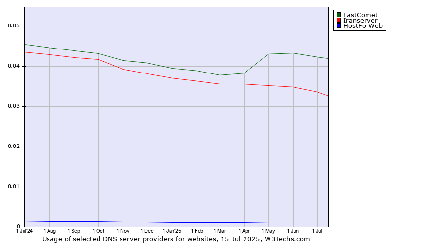Historical trends in the usage of FastComet vs. Iranserver vs. HostForWeb