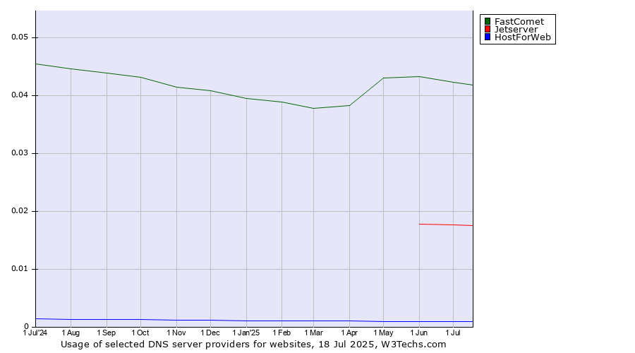 Historical trends in the usage of FastComet vs. Jetserver vs. HostForWeb