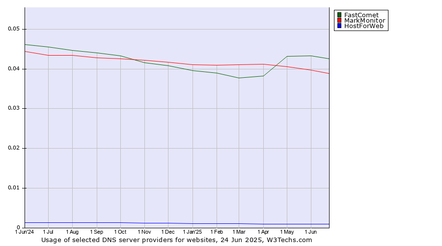 Historical trends in the usage of FastComet vs. MarkMonitor vs. HostForWeb