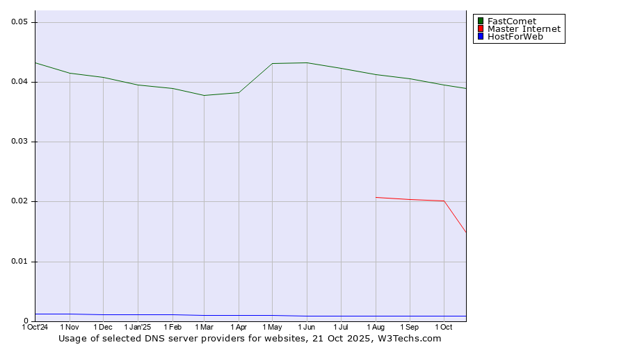 Historical trends in the usage of FastComet vs. Master Internet vs. HostForWeb