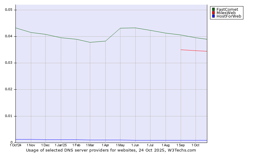 Historical trends in the usage of FastComet vs. MilesWeb vs. HostForWeb