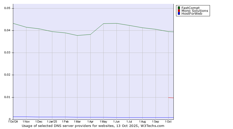 Historical trends in the usage of FastComet vs. Mono Solutions vs. HostForWeb