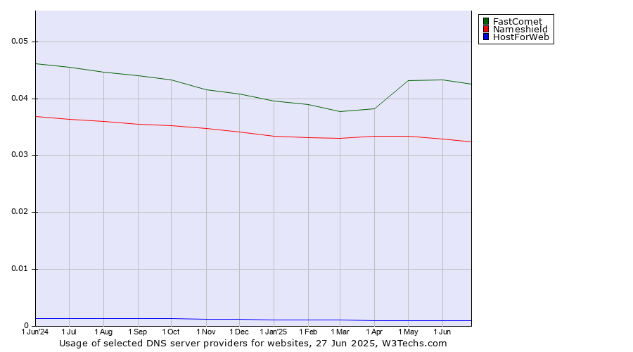 Historical trends in the usage of FastComet vs. Nameshield vs. HostForWeb