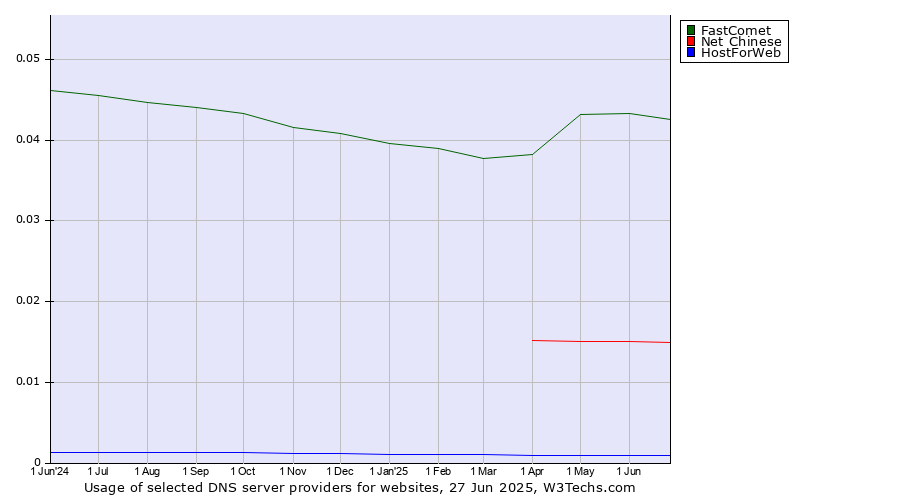Historical trends in the usage of FastComet vs. Net Chinese vs. HostForWeb
