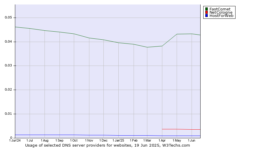 Historical trends in the usage of FastComet vs. NetCologne vs. HostForWeb
