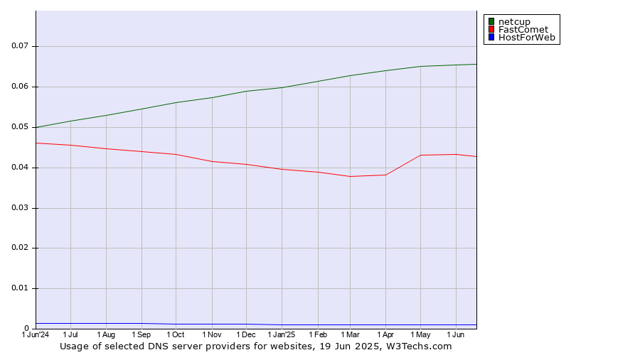 Historical trends in the usage of netcup vs. FastComet vs. HostForWeb