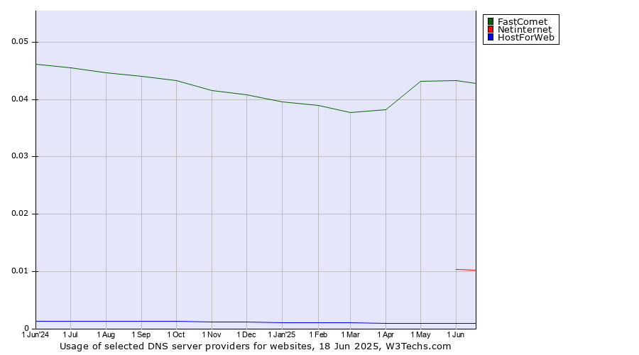Historical trends in the usage of FastComet vs. Netinternet vs. HostForWeb