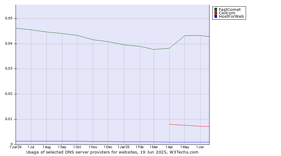 Historical trends in the usage of FastComet vs. Cellcom vs. HostForWeb