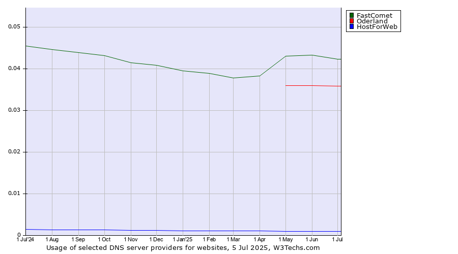 Historical trends in the usage of FastComet vs. Oderland vs. HostForWeb