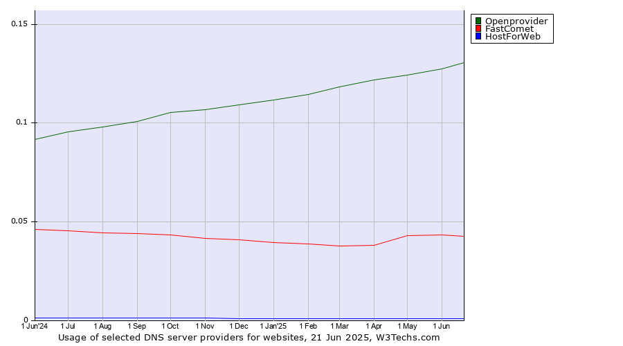 Historical trends in the usage of Openprovider vs. FastComet vs. HostForWeb