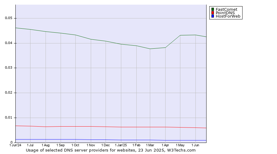Historical trends in the usage of FastComet vs. PointDNS vs. HostForWeb