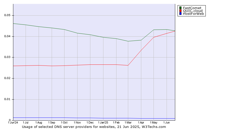 Historical trends in the usage of FastComet vs. QUIC.cloud vs. HostForWeb