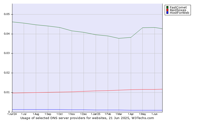 Historical trends in the usage of FastComet vs. Raidboxes vs. HostForWeb