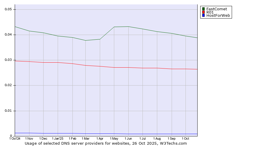 Historical trends in the usage of FastComet vs. R01 vs. HostForWeb