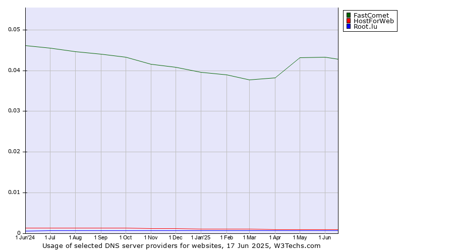 Historical trends in the usage of FastComet vs. HostForWeb vs. Root.lu