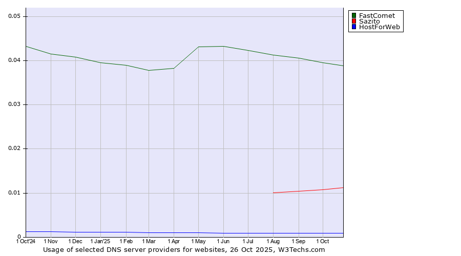 Historical trends in the usage of FastComet vs. Sazito vs. HostForWeb