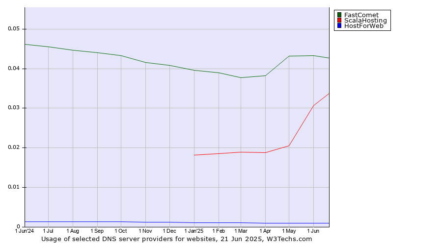 Historical trends in the usage of FastComet vs. ScalaHosting vs. HostForWeb