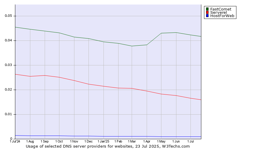 Historical trends in the usage of FastComet vs. Serverel vs. HostForWeb