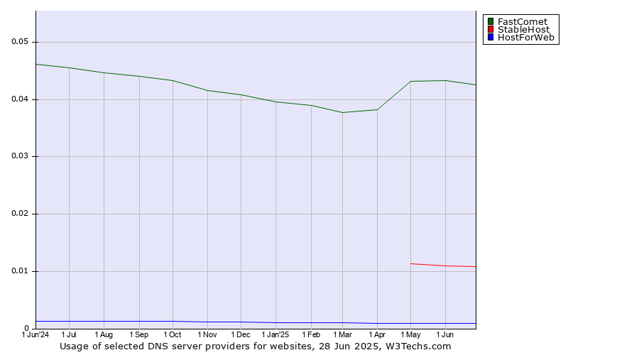 Historical trends in the usage of FastComet vs. StableHost vs. HostForWeb