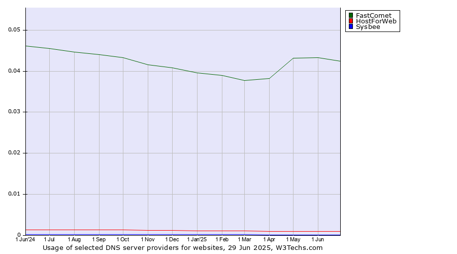 Historical trends in the usage of FastComet vs. HostForWeb vs. Sysbee