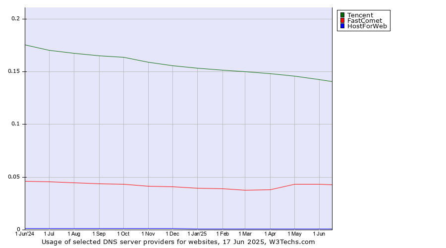 Historical trends in the usage of Tencent vs. FastComet vs. HostForWeb