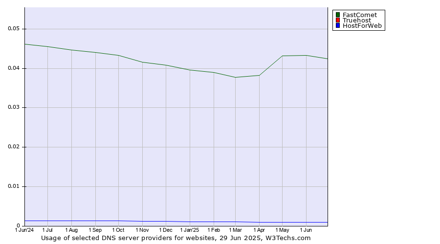 Historical trends in the usage of FastComet vs. Truehost vs. HostForWeb
