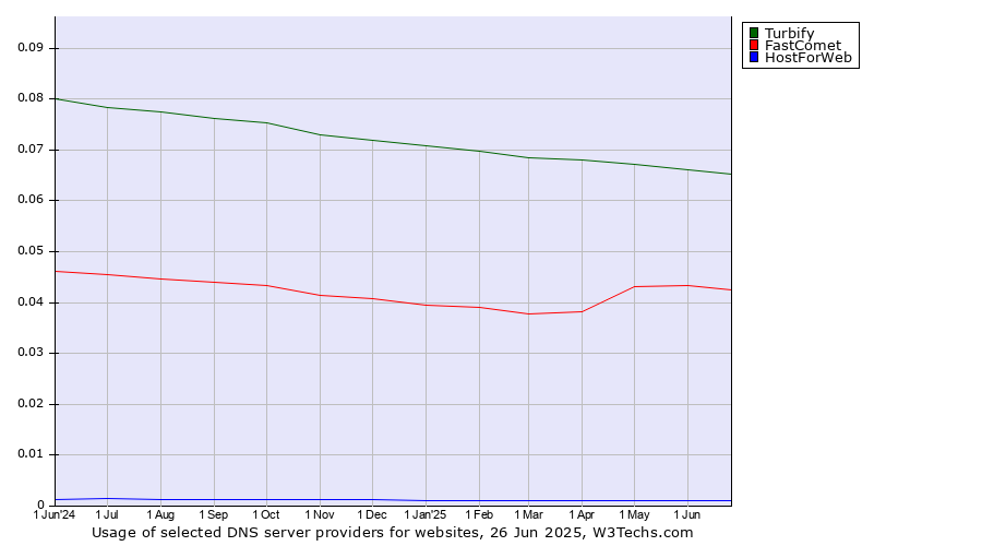 Historical trends in the usage of Turbify vs. FastComet vs. HostForWeb
