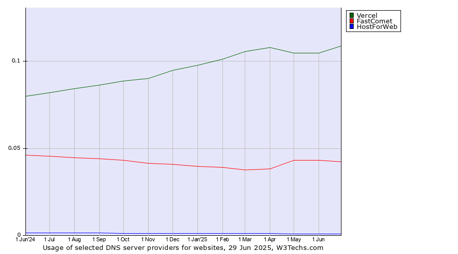 Historical trends in the usage of Vercel vs. FastComet vs. HostForWeb