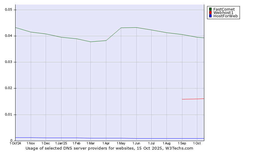 Historical trends in the usage of FastComet vs. Webhost1 vs. HostForWeb