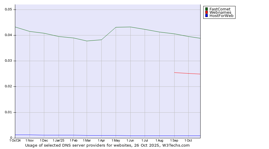 Historical trends in the usage of FastComet vs. Webnames vs. HostForWeb