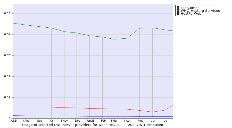 Historical trends in the usage of FastComet vs. WHG Hosting Services vs. HostForWeb