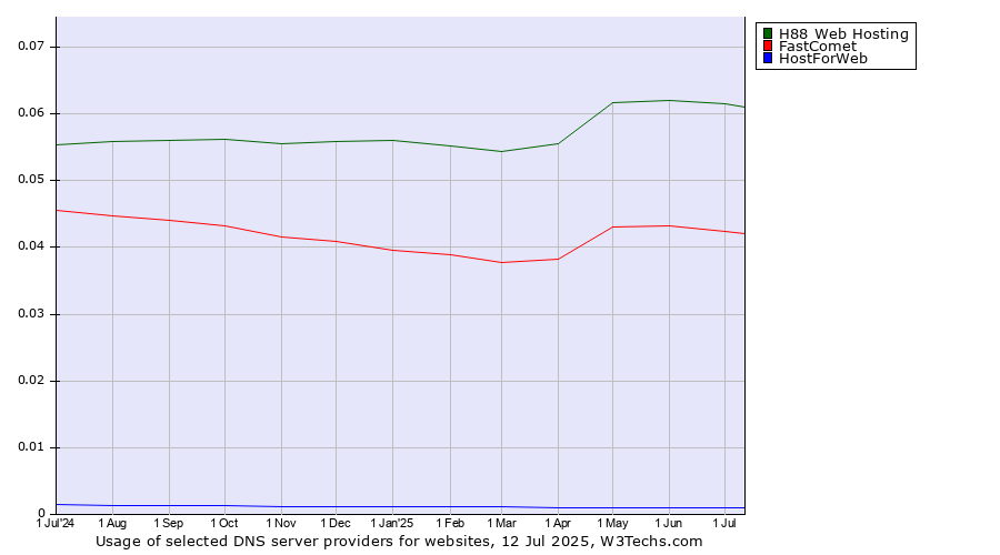 Historical trends in the usage of H88 Web Hosting vs. FastComet vs. HostForWeb