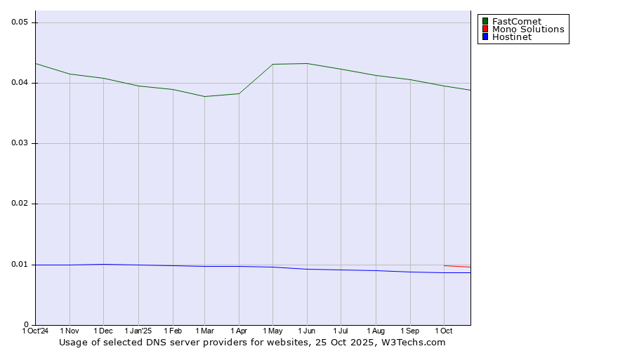 Historical trends in the usage of FastComet vs. Mono Solutions vs. Hostinet