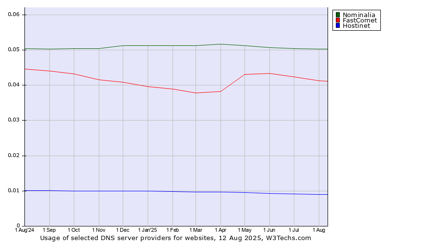 Historical trends in the usage of Nominalia vs. FastComet vs. Hostinet