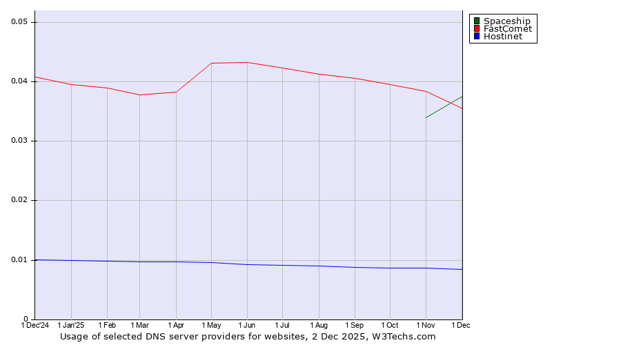 Historical trends in the usage of FastComet vs. Spaceship vs. Hostinet