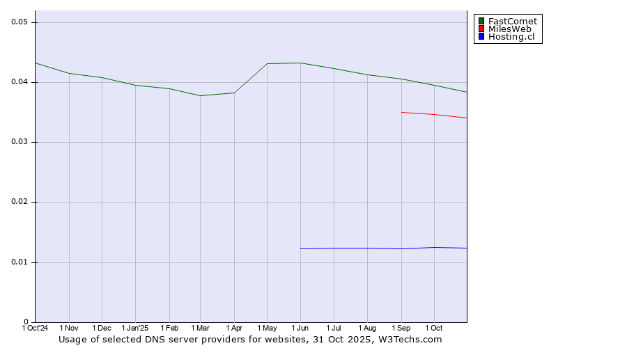 Historical trends in the usage of FastComet vs. MilesWeb vs. Hosting.cl