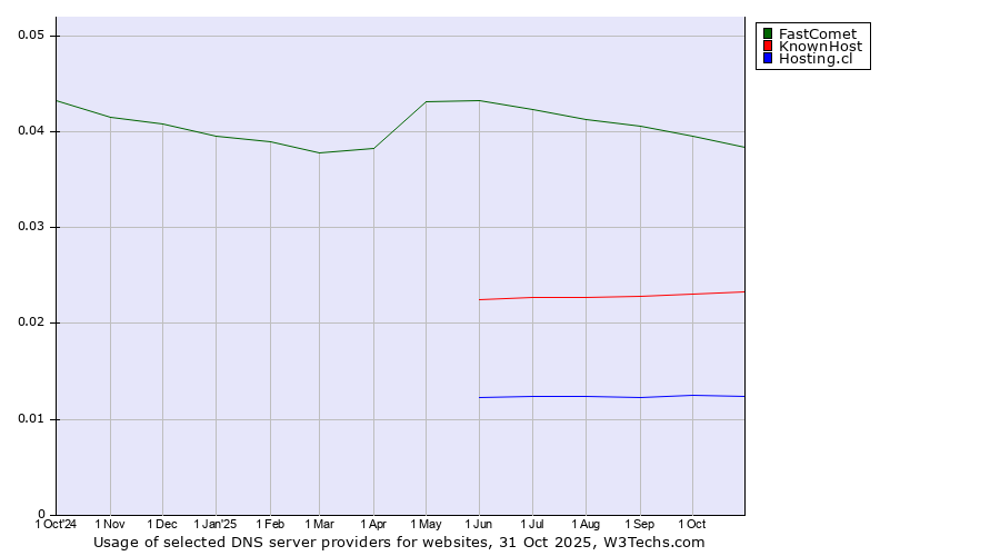 Historical trends in the usage of FastComet vs. KnownHost vs. Hosting.cl