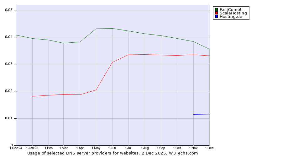 Historical trends in the usage of FastComet vs. ScalaHosting vs. Hosting.de