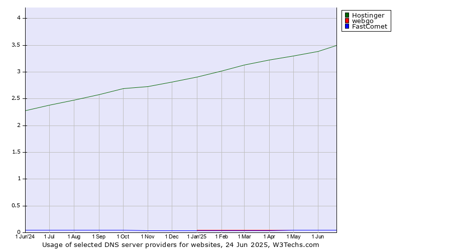 Historical trends in the usage of Hostinger vs. webgo vs. FastComet