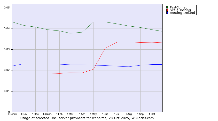 Historical trends in the usage of FastComet vs. ScalaHosting vs. Hosting Ireland