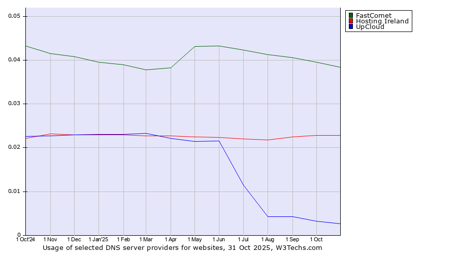 Historical trends in the usage of FastComet vs. Hosting Ireland vs. UpCloud