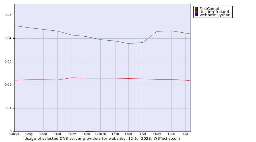 Historical trends in the usage of FastComet vs. Hosting Ireland vs. Webhost Python