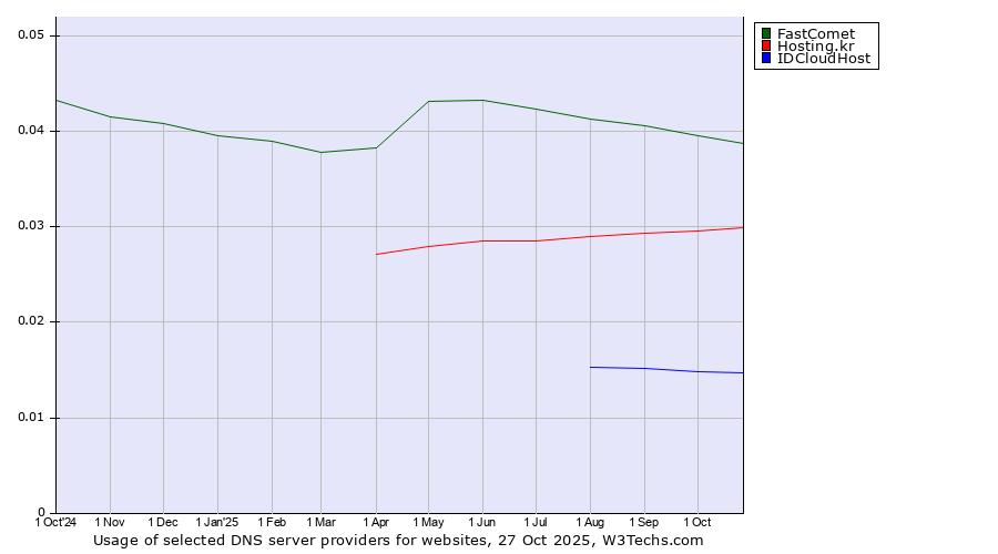 Historical trends in the usage of FastComet vs. Hosting.kr vs. IDCloudHost