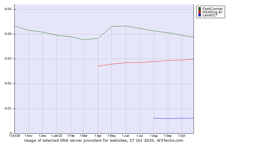 Historical trends in the usage of FastComet vs. Hosting.kr vs. Level27