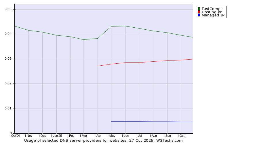 Historical trends in the usage of FastComet vs. Hosting.kr vs. Managed IP
