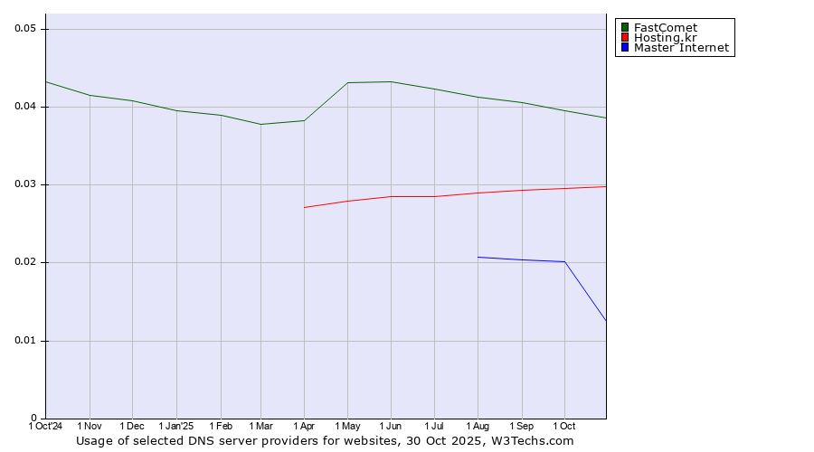 Historical trends in the usage of FastComet vs. Hosting.kr vs. Master Internet