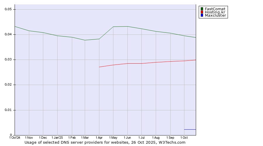 Historical trends in the usage of FastComet vs. Hosting.kr vs. Maxcluster