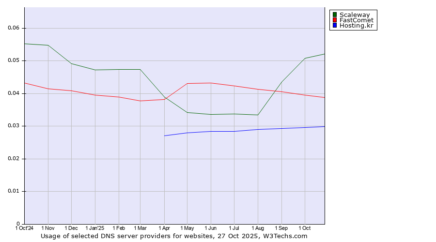 Historical trends in the usage of Scaleway vs. FastComet vs. Hosting.kr