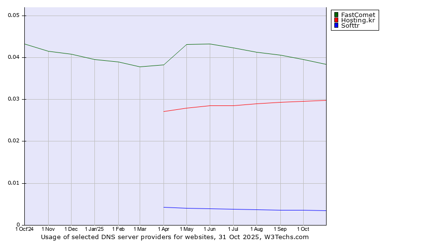 Historical trends in the usage of FastComet vs. Hosting.kr vs. Softtr