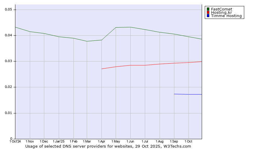 Historical trends in the usage of FastComet vs. Hosting.kr vs. Timme Hosting